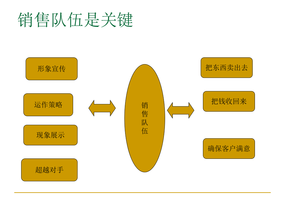 企業(yè)營(yíng)銷(xiāo)策劃之銷(xiāo)售管理策劃 驅(qū)動(dòng)業(yè)績(jī)?cè)鲩L(zhǎng)的系統(tǒng)工程
